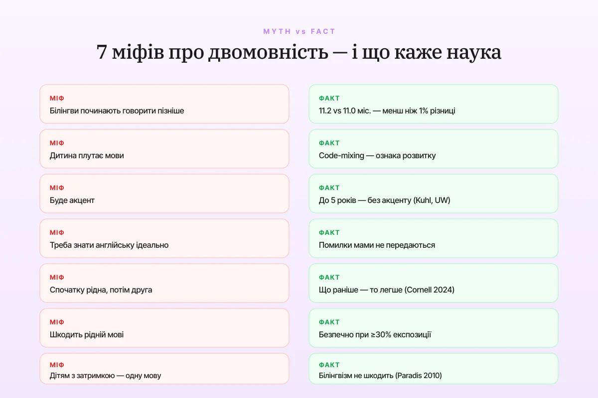 7 bilingualism myths vs science facts comparison