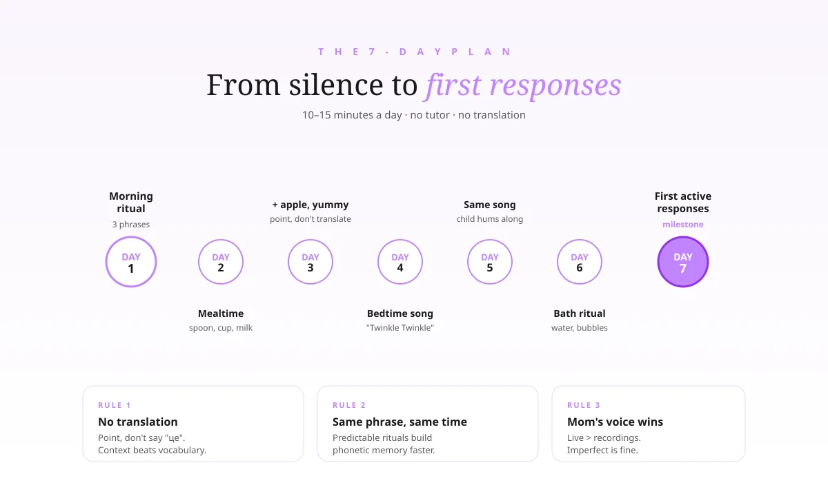The 7-day plan: from a 3-phrase morning ritual on day 1 to first active responses on day 7