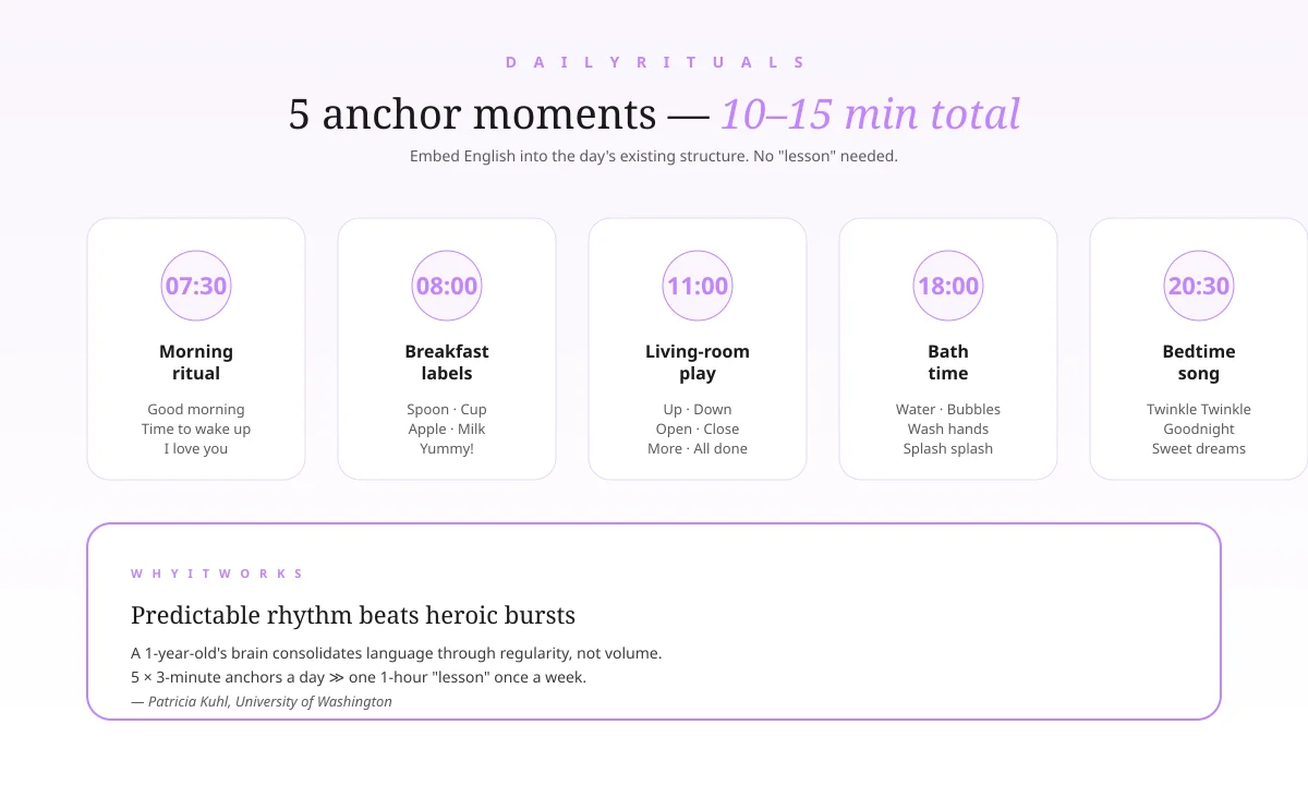 Five anchor moments per day to embed English into a 1-year-old's routine: morning, breakfast, play, bath, bedtime