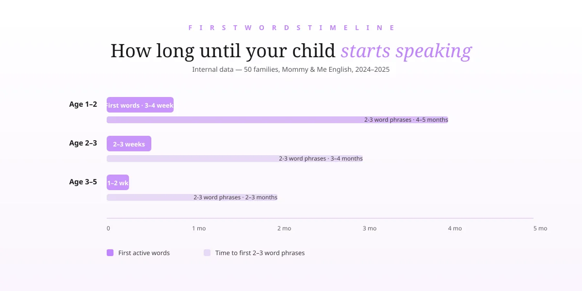 When to expect first English words and first 2-3 word phrases by child's age