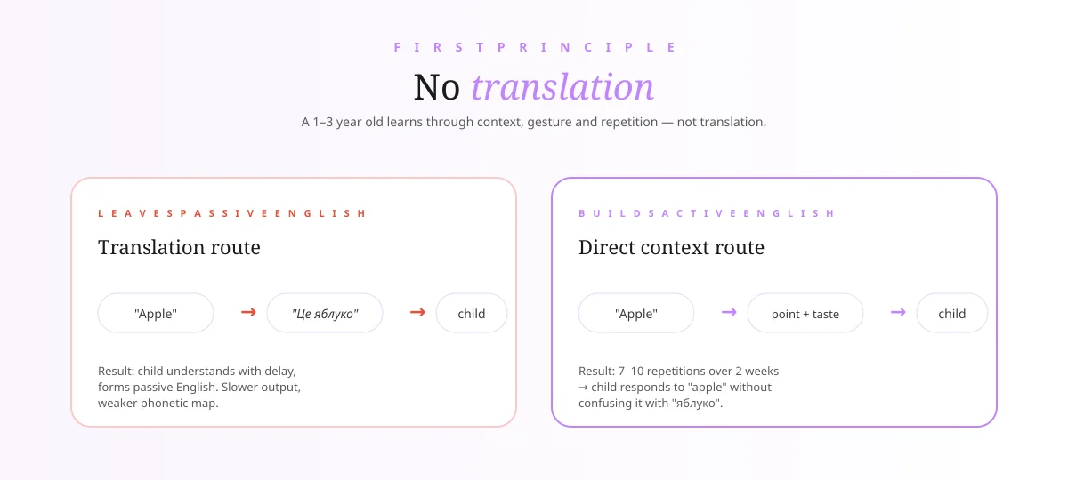 Why translation produces passive English — direct context produces active English