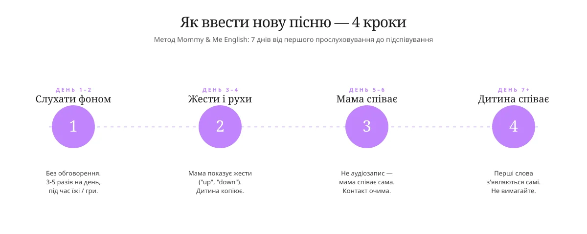 The 4-step method for introducing a new English song over 7 days