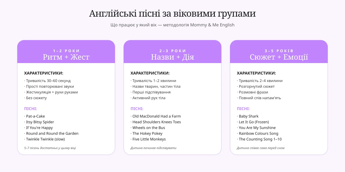 Age groups infographic — song length, type, and frequency by child age