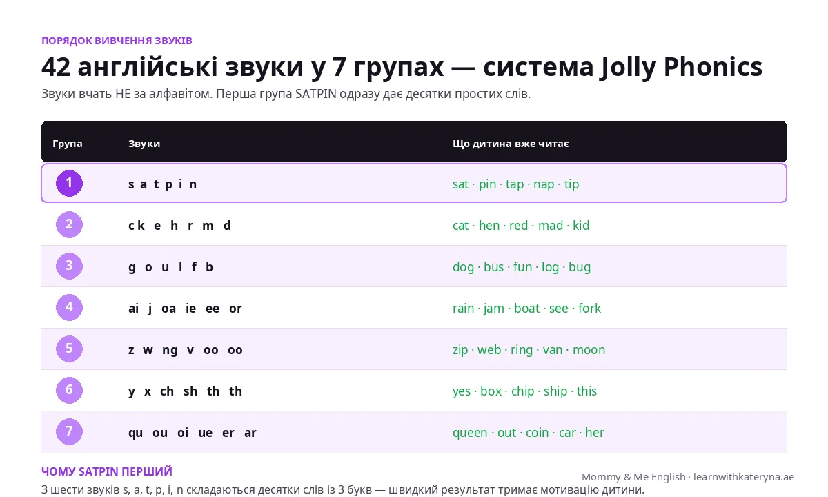 Порядок вивчення англійських звуків SATPIN — 7 груп з 42 звуків системи Jolly Phonics для дітей