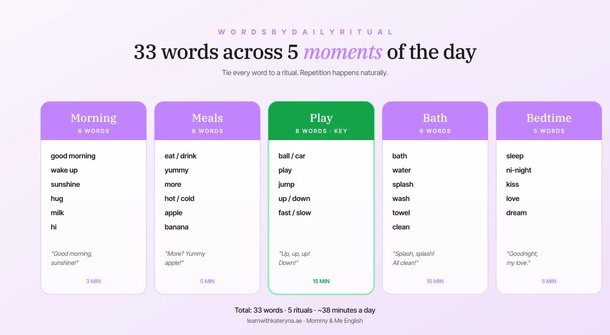 33 English words mapped across 5 daily rituals — morning, meals, play, bath, bedtime